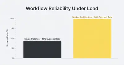 _ [GRAPH] Column chart. Single Instance - 45% Success Rate. Worker Architecture - 98% Success Rate. Chart title: Workflow Reliability Under Load at top. Alt text: Column chart comparing workflow success rates between a single-instance setup and a worker-based architecture