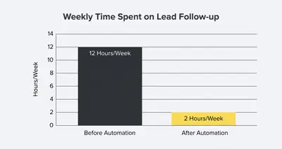 _ [GRAPH] Column chart. Before Automation - 12 Hours/Week. After Automation - 2 Hours/Week. Chart title: Weekly Time Spent on Lead Follow-up at top. Alt text: Column chart showing time savings from automation: 12 hours before vs 2 hours after