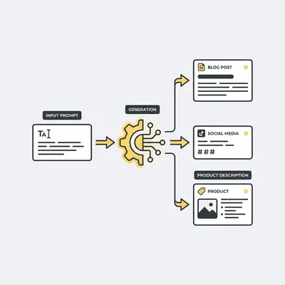 _ Graphic illustrating AI content generation, showing a prompt being entered into a text box, then various content types like a blog post, social media caption, and product description appearing as output