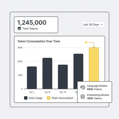 _ Screenshot of an AI platforms token usage dashboard, showing consumption over time with a bar graph and total token count