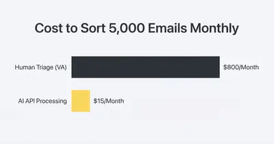 Bar chart comparing email sorting costs: $800 for human triage versus $15 for AI API processing