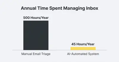 Column chart comparing annual time spent managing email: 500 hours manually versus 45 hours with an automated system