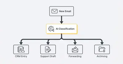 Flowchart of an AI-powered email triage and routing system
