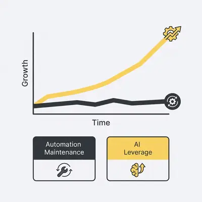 _ A line graph showing a steady, upward growth trajectory for a business using a leverage-focused AI strategy compared to a flatline for a business stuck in automation maintenance