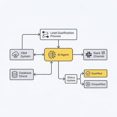 _ A clean, professional flowchart showing a standard business process—like lead qualification—integrated with an AI agent that pulls from a CRM, checks a database, and updates a Slack channel