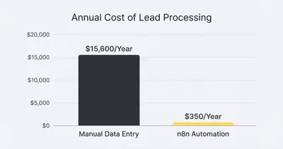Column chart comparing annual lead processing costs: $15,600 for manual entry vs $350 for n8n automation