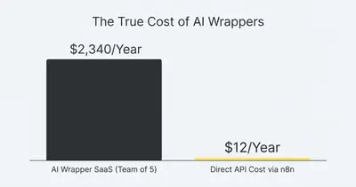 Column chart comparing annual costs: $2,340 for an AI SaaS wrapper versus $12 for direct API access