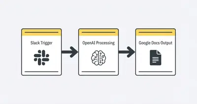 Visual n8n workflow replacing an AI writing tool