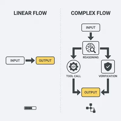 _ A split-screen diagram showing a linear Input -> Output box on the left versus a complex, branching Input -> Reasoning -> Tool Call -> Verification -> Output flow on the right