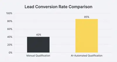 _ [GRAFIK] Säulendiagramm. Manuelle Qualifizierung - 40%. KI-automatisierte Qualifizierung - 85%. Titel des Diagramms: Lead Conversion Rate Vergleich oben. Alt-Text: Säulendiagramm, das zeigt, dass die KI-automatisierte Lead-Qualifizierung zu einer Konversionsrate von 85 % im Vergleich zu 40 % bei manuellen Methoden führt