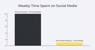 _ [GRAPH] Column chart. Manual Posting - 10 Hours/Week. Automated Posting - 1 Hour/Week. Chart title: Weekly Time Spent on Social Media at top. Alt text: Column chart showing time savings from automation: 10 hours before vs 1 hour after
