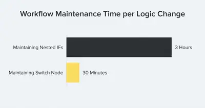 Horizontal bar chart comparing workflow maintenance time: 3 hours for nested IFs vs 30 minutes for switch nodes