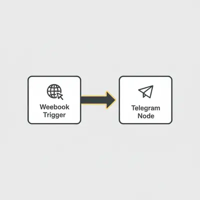 n8n workflow diagram connecting Webhook Trigger to Telegram Node