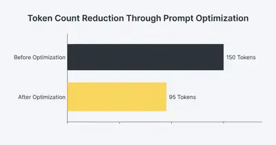 _ [GRAPH] Bar chart. Before Optimization - 150 Tokens. After Optimization - 95 Tokens. Chart title: Token Count Reduction Through Prompt Optimization at top. Alt text: Bar chart showing a significant reduction in token count after prompt optimization, from 150 tokens to 95 tokens