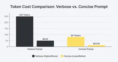 _ [GRAPH] Column chart. Verbose Prompt - 250 Tokens, $0.05. Concise Prompt - 80 Tokens, $0.016. Chart title: Token Cost Comparison: Verbose vs. Concise Prompt at top. Alt text: Column chart showing token and cost difference between a verbose prompt (250 tokens, $0.05) and a concise prompt (80 tokens, $0.016), highlighting significant savings from concise prompting