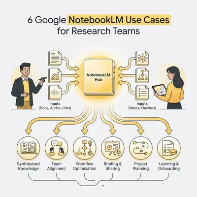 6 Google-NotebookLM-Anwendungsfälle, die jedes recherche-intensive Team 2026 kennen sollte