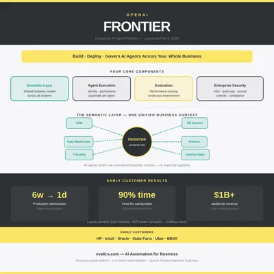 OpenAI Frontier erklärt: Was die neue Enterprise-KI-Agentenplattform für Ihr Unternehmen bedeutet