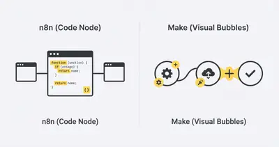 n8n vs. Make: Ein technischer Leitfaden für Ops-Teams | Evalics