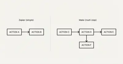 Zapier vs Make: Which Automation Tool is Right for Your Business?
