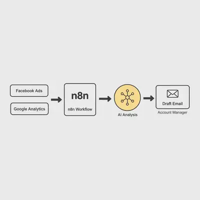 Automated client reporting workflow diagram using AI
