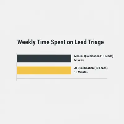 Bar chart comparing time spent on lead triage: 5 hours for manual vs 15 minutes for AI qualification