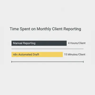 Horizontal bar chart comparing reporting time: 4 hours for manual vs 15 minutes for n8n automation