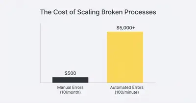 Säulen­diagramm: 500 Dollar pro Monat für manuelle Fehler vs. 5.000+ Dollar pro Minute für automatisierte Fehler