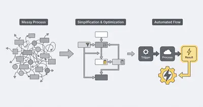 Flowchart, das Prozess‑Vereinfachung vor Automatisierung zeigt