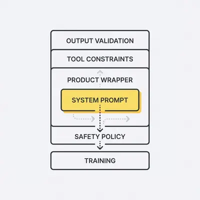 Five-layer model of what determines system prompt reliability in LLM products