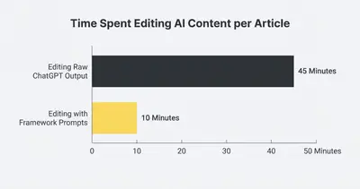 Horizontales Balkendiagramm: 45 Minuten Editing für rohen ChatGPT‑Output vs. 10 Minuten mit Framework‑Prompts