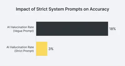 Horizontal bar chart showing AI hallucination rates dropping from 18 percent to 3 percent after implementing strict prompts