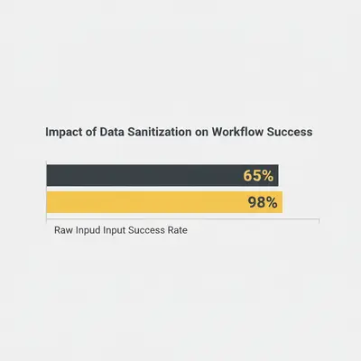 Bar chart showing data sanitization increases workflow success rates from 65% to 98%.