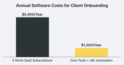 Column chart comparing software costs: $5,400 for niche SaaS vs $1,200 for core tools plus automation