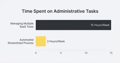 Horizontal bar chart comparing time spent: 15 hours for managing multiple SaaS tools vs 2 hours for automated streamlined process
