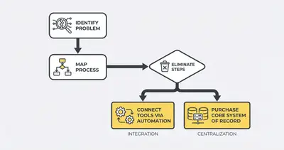 Software decision process flowchart emphasizing process mapping before purchasing tools