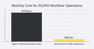 Column chart comparing monthly automation costs: $739 for Zapier vs $60 for n8n