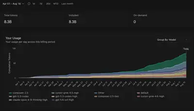 Cursor token usage over several months