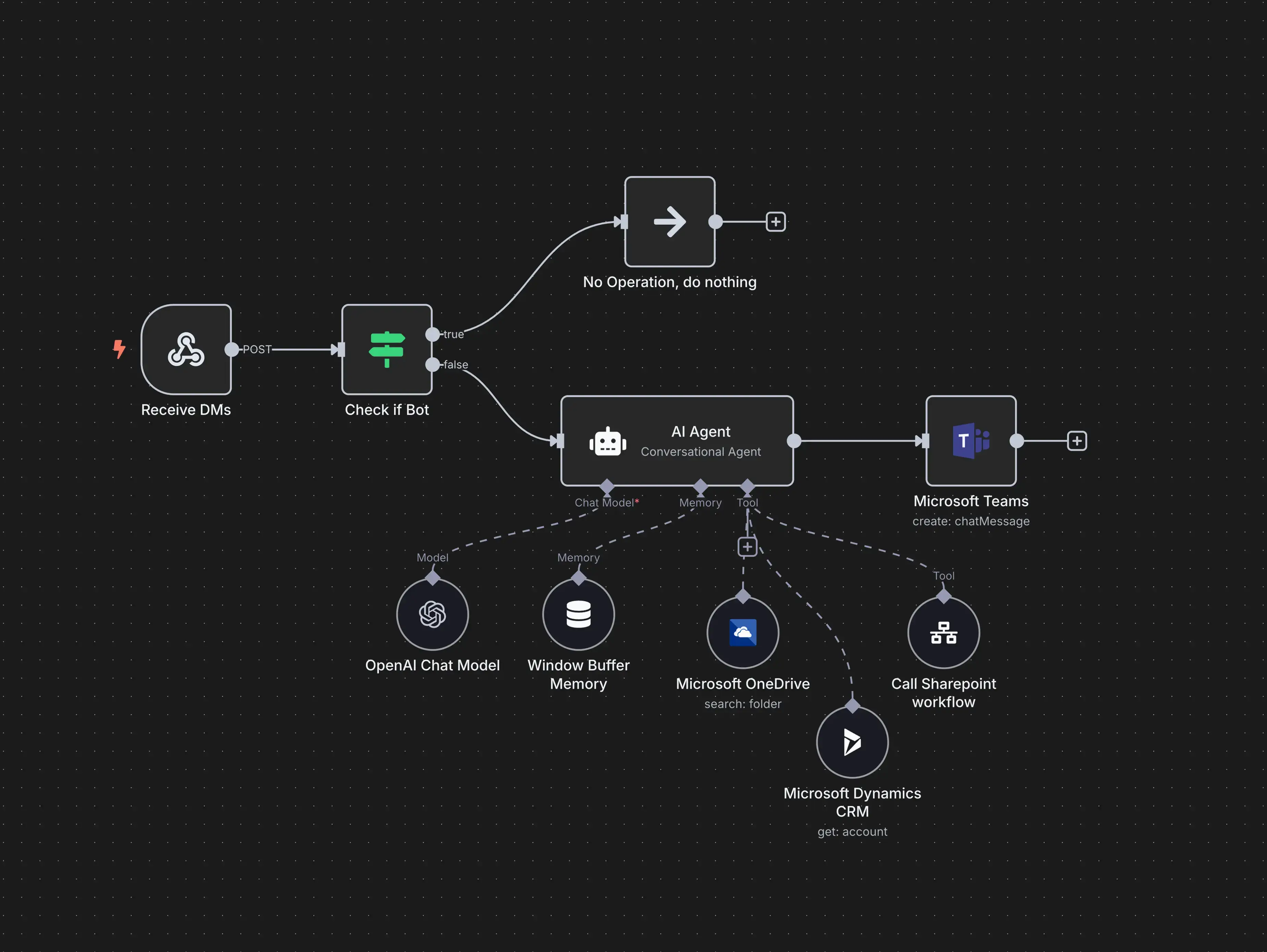 Business Intelligence Dashboard