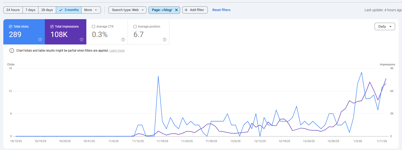 Dashboard-aehnliche Ansicht der SEO-Blog-Automatisierungs-Statistiken und des Publishing-Workflows.